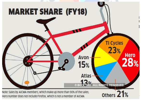 Hero Bicycles