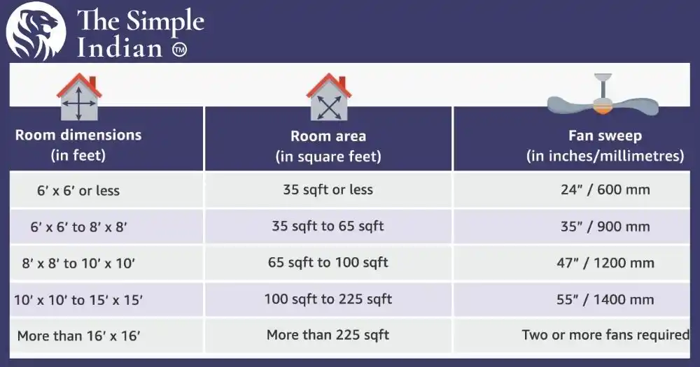 sweep-size fan is required according 